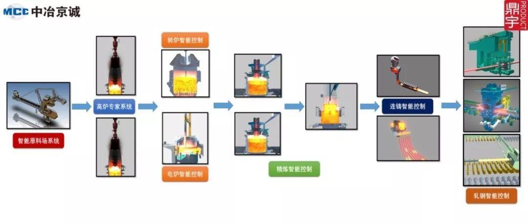 中冶京诚智能制造系列报道:钢铁工业全流程智能过程控制系统