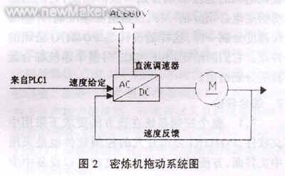 密炼机及双螺杆挤出压片机自动控制系统及拖动系统设计